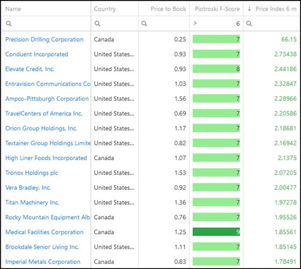 4 Best Price to Book Piotroski F-Score stock ideas 2021